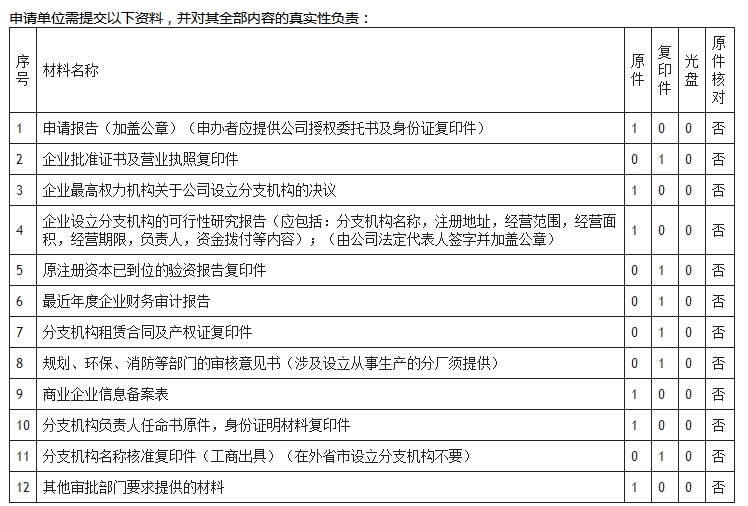 外資注冊(cè)公司審批所需資料表